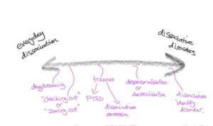 hand drawn graphic showing dissociation continuum from everyday dissociation to dissociative disorders